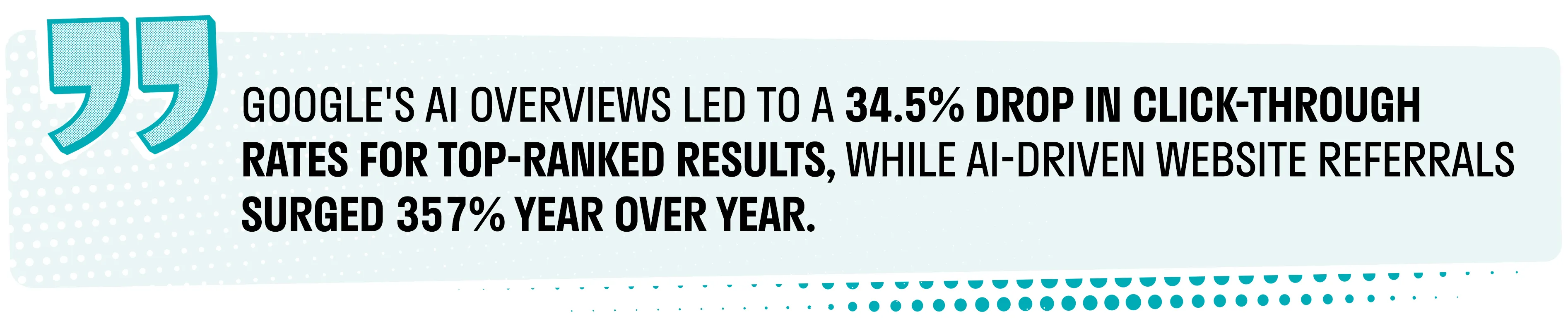 GOOGLE'S AI OVERVIEWS LED TO A 34.5% DROP IN CLICK-THROUGH RATES FOR TOP-RANKED RESULTS, WHILE AI-DRIVEN WEBSITE REFERRALS SURGED 357% YEAR OVER